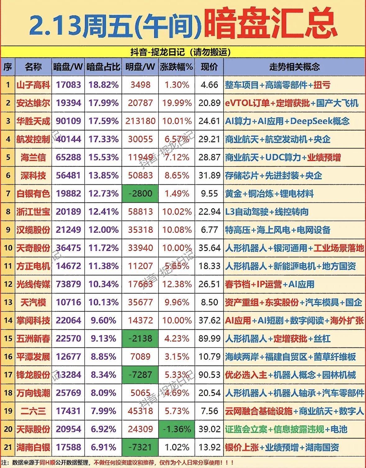2.13周五暗盘汇总：抓住机会，把握趋势！暗盘热点：机器人、AI、航天领涨，