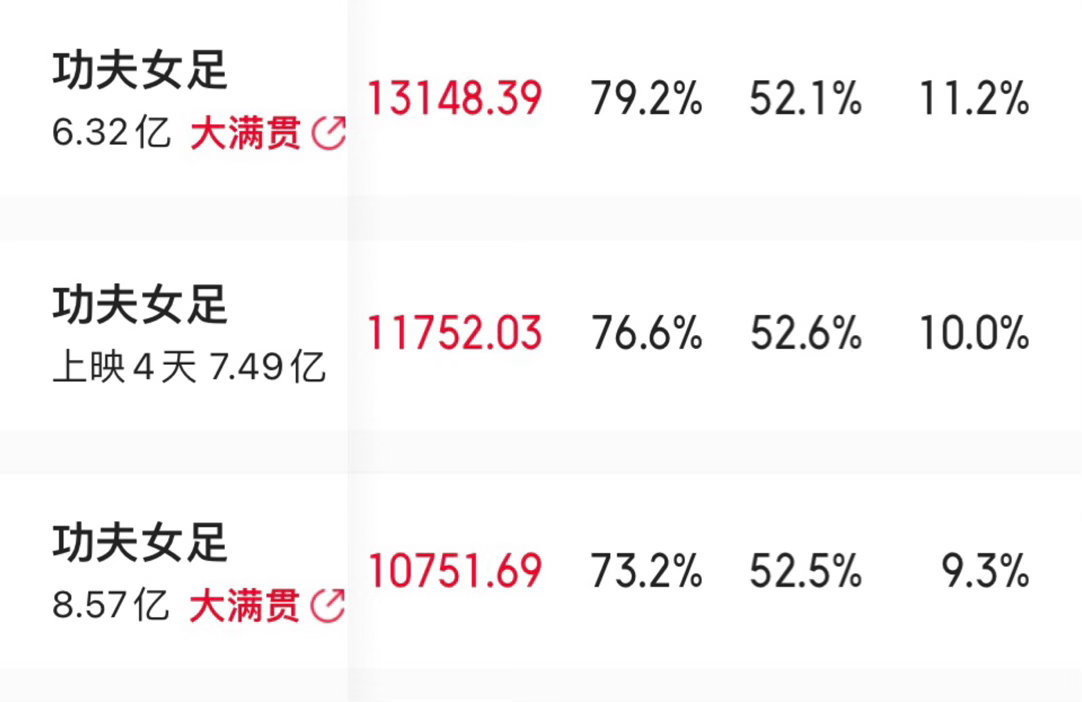 《功夫女足》豆瓣开分6.6，不过随着打分人数的增加，豆瓣评分掉了一分，目前评分为