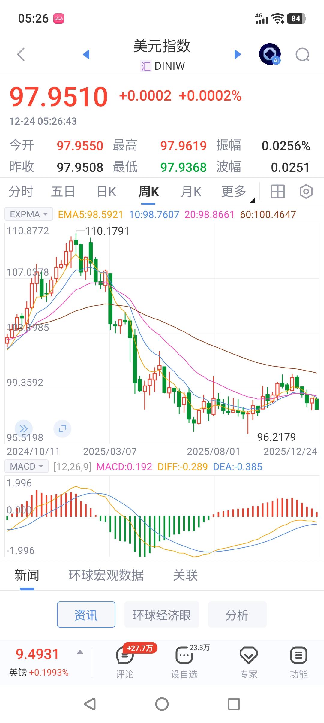 有意思的GDP增速。美国商务部经济分析局昨天公布的数据显示，经过通胀调整后的美