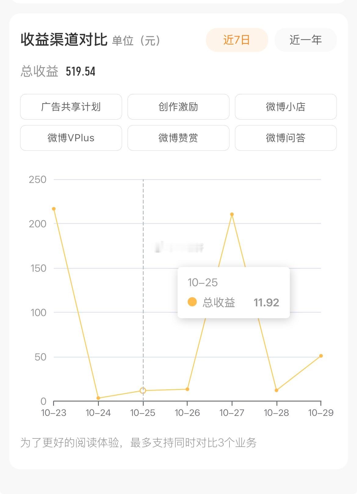 这收益太不稳定了也太少了没法玩了[捂脸哭]你们是不是都转战其他平台了带带俺