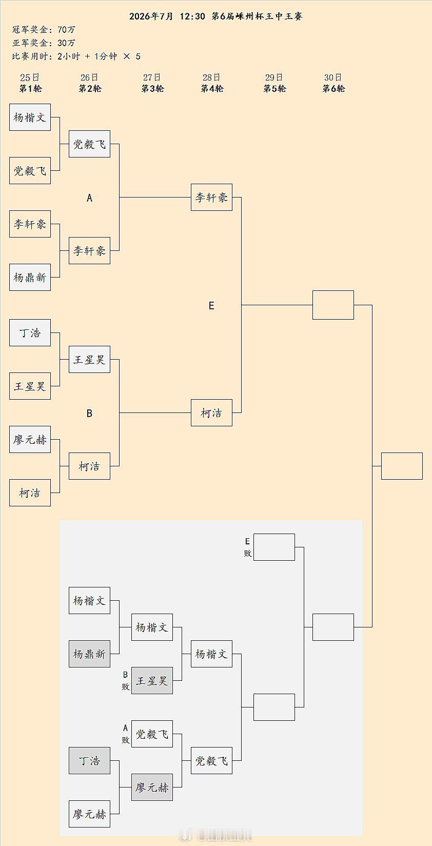 柯洁对李轩豪、党毅飞再遇杨楷文：第6届王中王赛第4轮对阵围棋