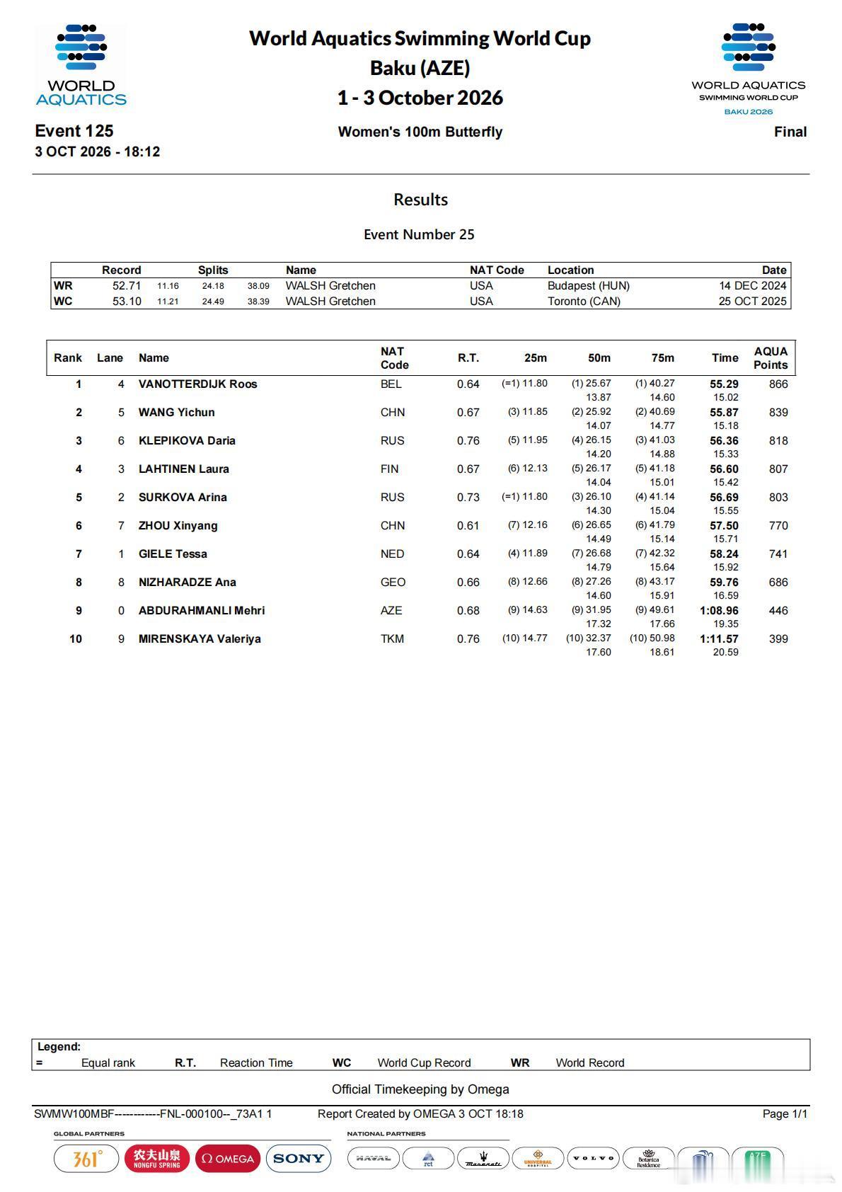 2026世界泳联游泳世界杯分站赛巴库站第3日晚场赛果🏊♀️女子100米蝶