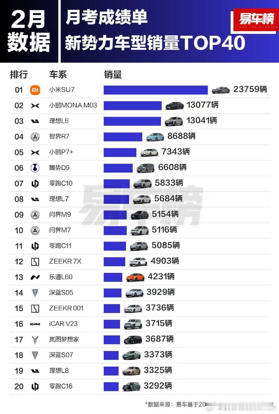 2月份新势力销量前10只有问界M9是50万级别的，而且这还是已知新款马上就要上市