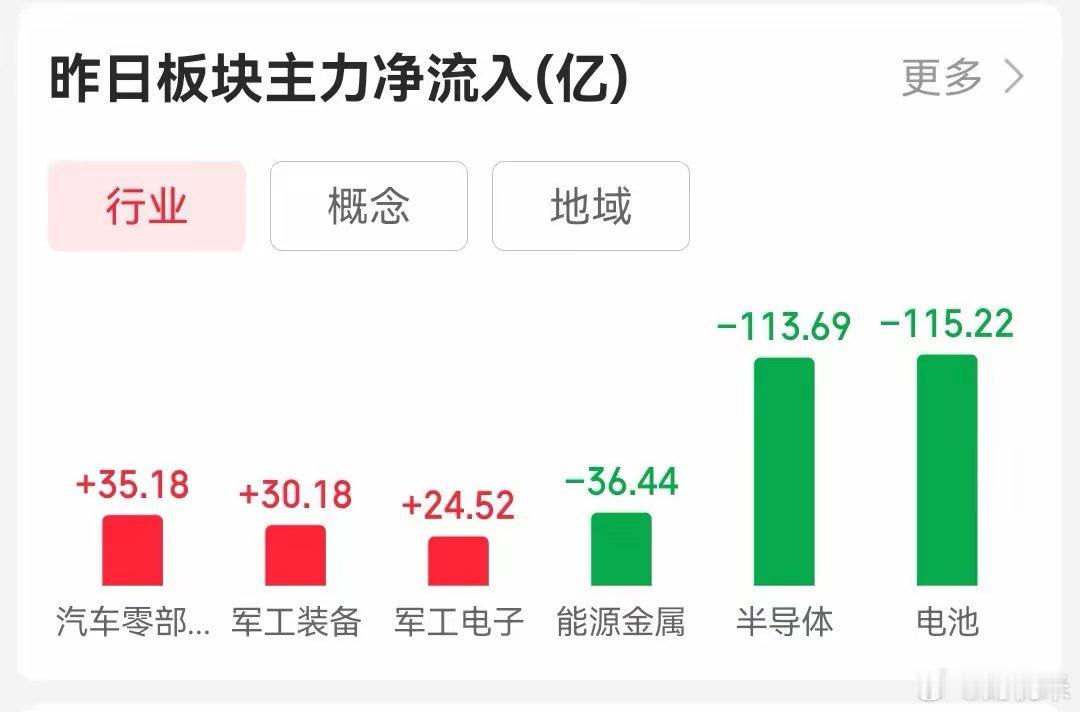 下周，4200点还是要上。天天说大盘要突破4200，说的都有些烦了，我对大盘的观