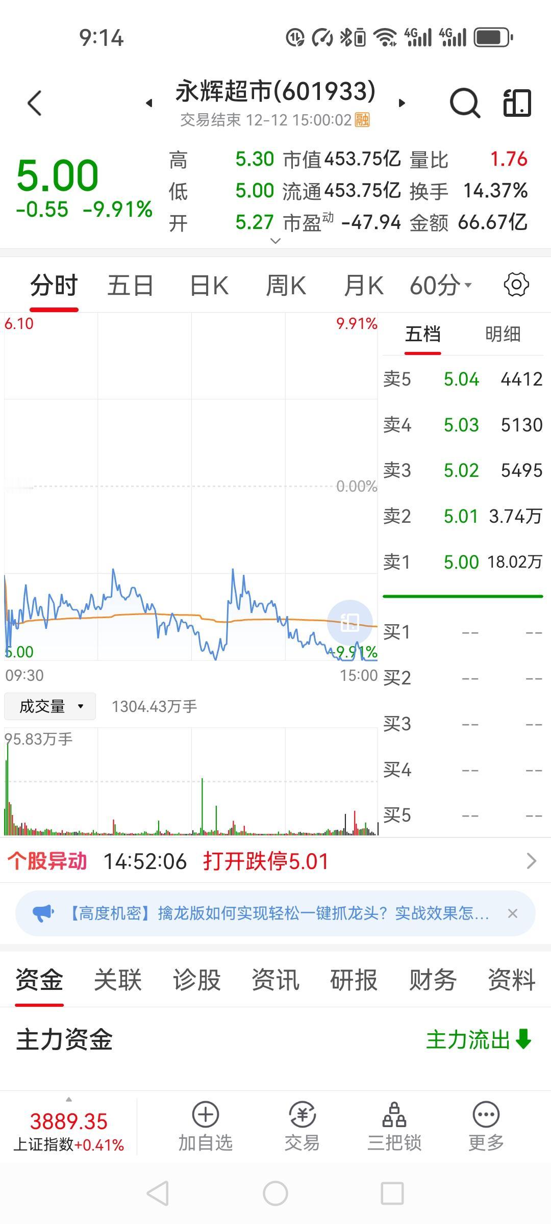 永辉超市这趟过山车，我算是领教过了。昨天5.3元买入，今早跌到5元又补了仓。