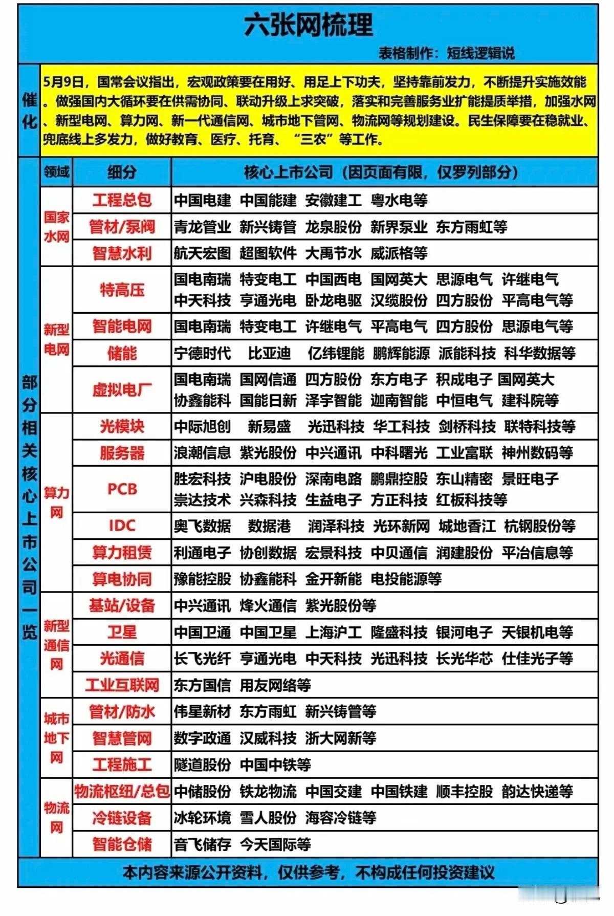 国常会力推“六张网”建设，24只核心受益龙头个股全景解析！ 5月9日村里明