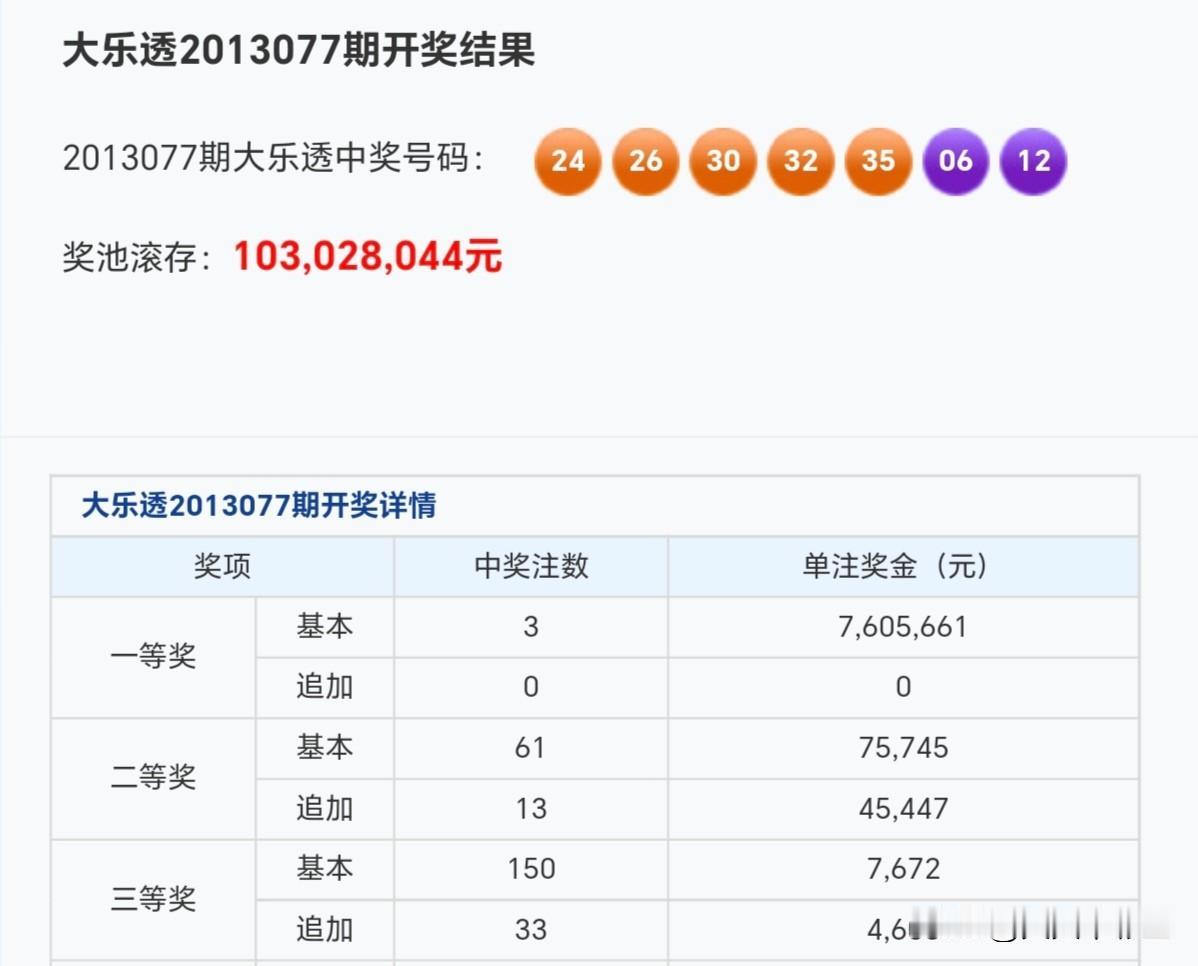 大乐透怎样买最划算目标翻倍，潜力翻倍。分享大乐透第25149期开奖号码比对大乐透