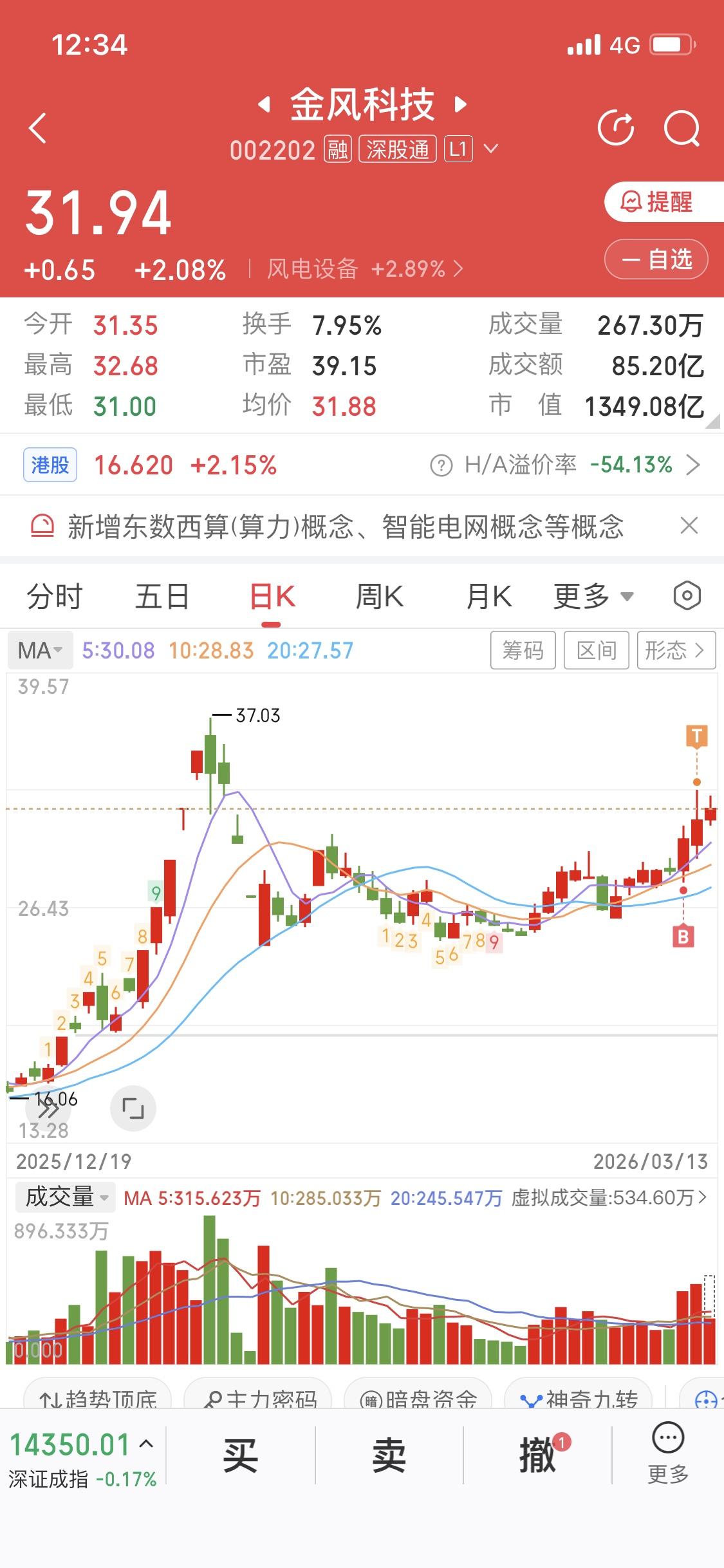 早盘分析金风科技看涨还真涨了，不过从分时看，32.6这个压力位两次上攻都被砸下来