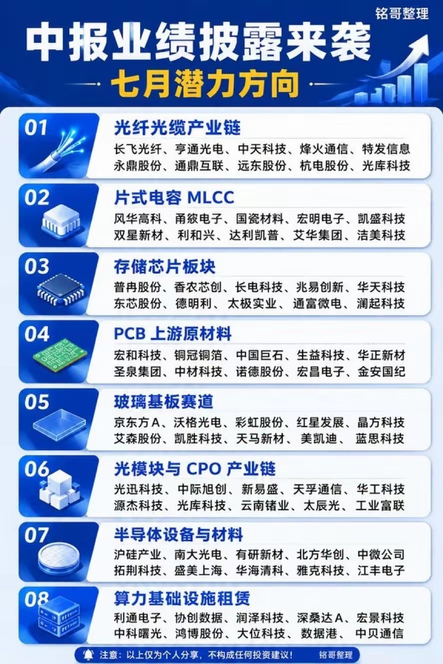 7月科技方向，我整理了这份中报业绩潜力赛道如果把近期市场热点做一个归纳，大致可以