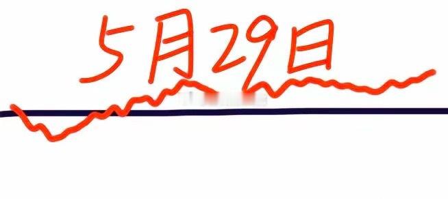 明天是A股本周最后一个交易日，大盘会怎么走呢？下面就是我的看法：请看图，预计会略