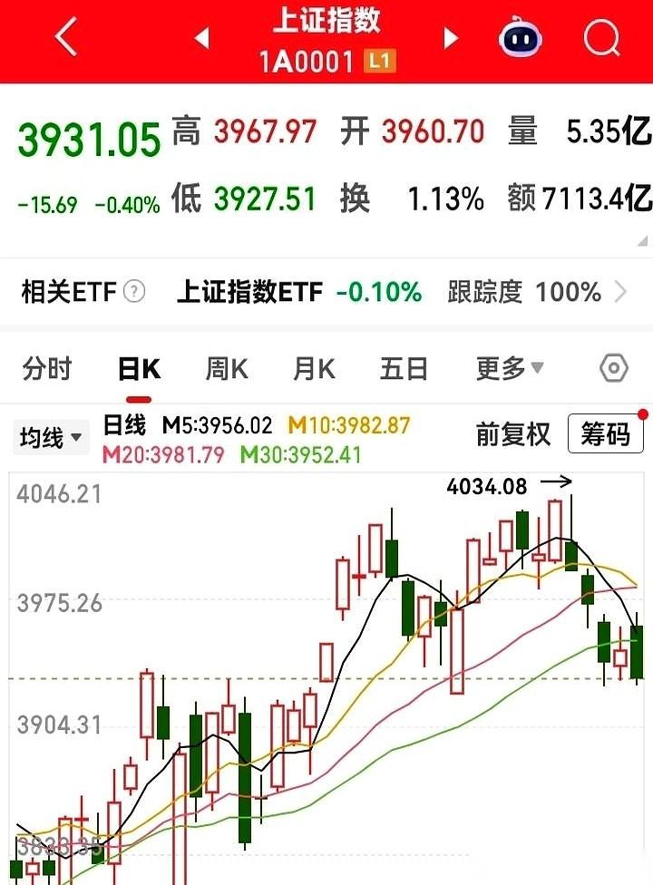 又到了每月一次，心惊肉跳的日子。明天，21号，周五。懂的都懂，股指期货交割日