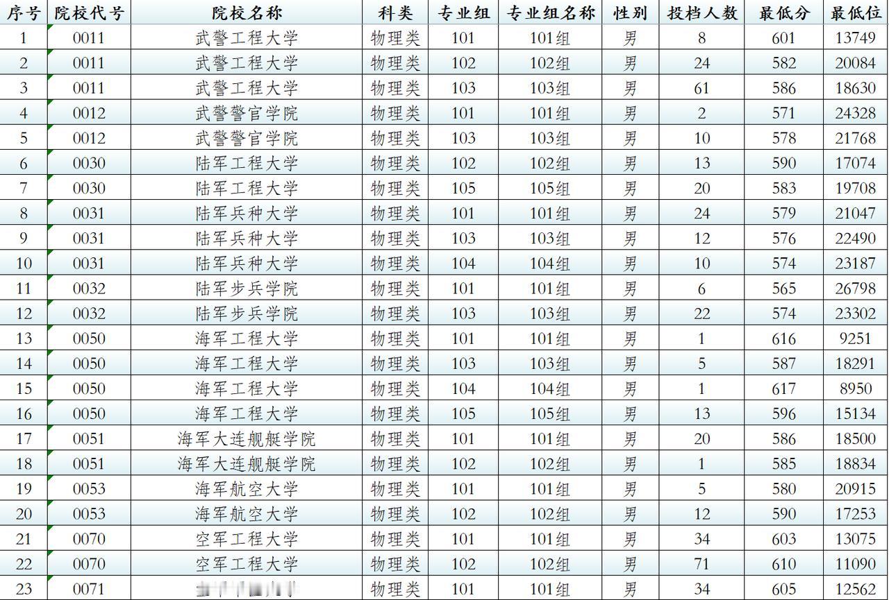 开录第一天，“涨”声一片；今年军校录取线普遍上涨，空军工程大学尤甚，录取线已是6