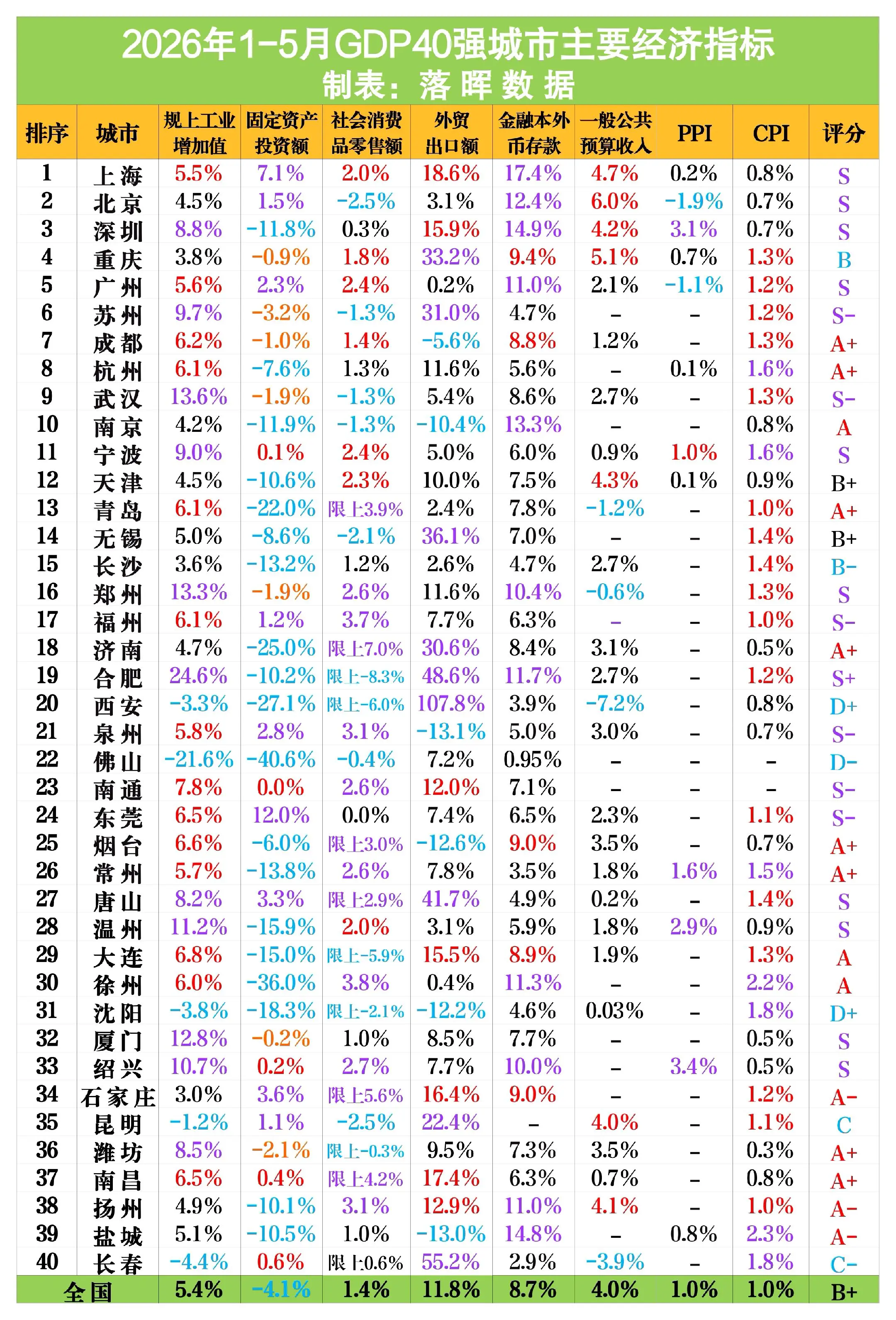 2026年1-5月全国GDP前40城主要经济指标