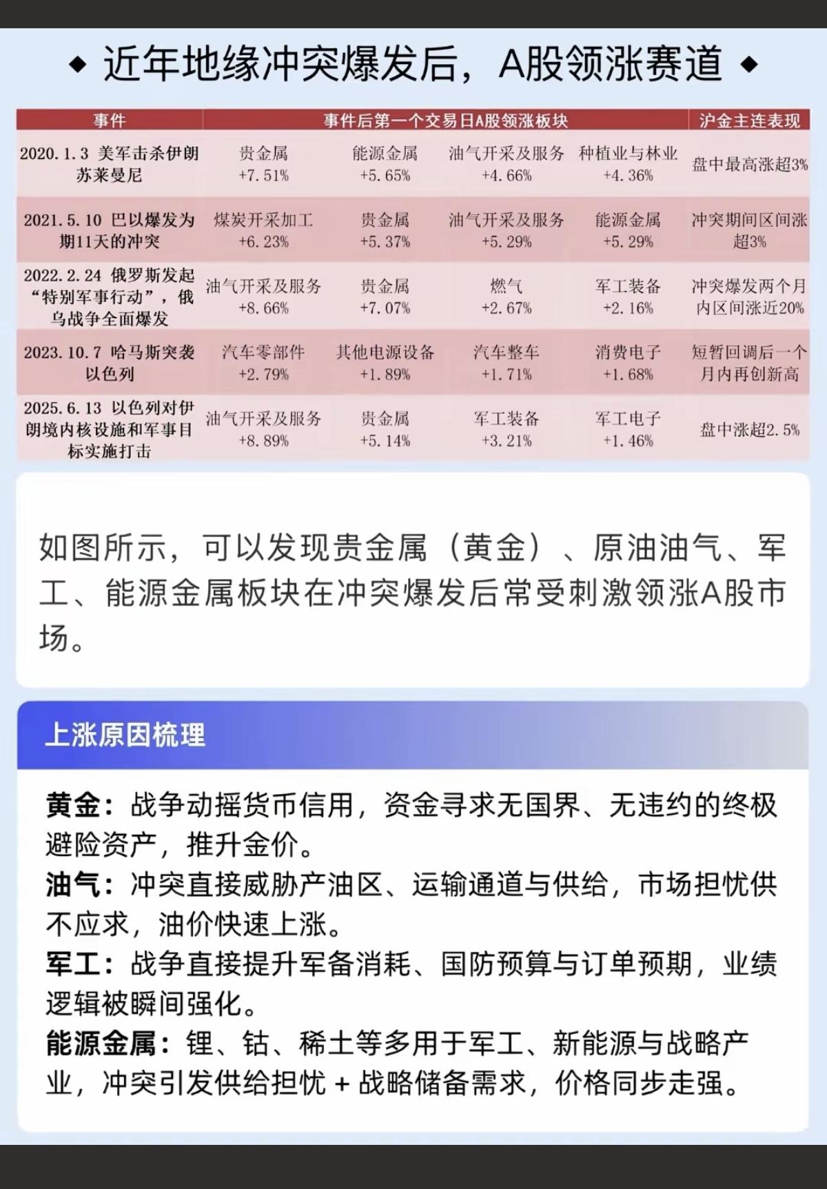 近年来地缘冲突爆发后，A股领涨赛道！2020年以来，已经有5次大规模地缘冲突