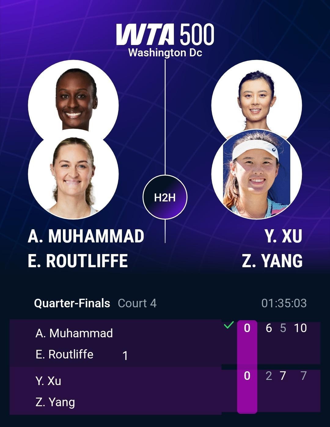 WTA500华盛顿站双打1/4决赛，徐一璠/杨钊煊2-67-57-10不敌头