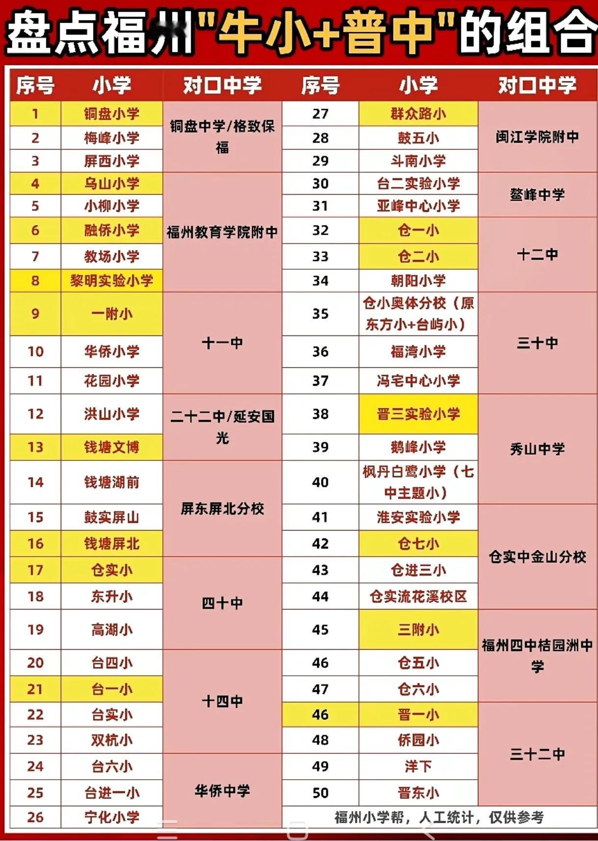 福州新的对口小升初最佳组合。结合定向生名额分配及近年实际生源的高中考录情况，现在