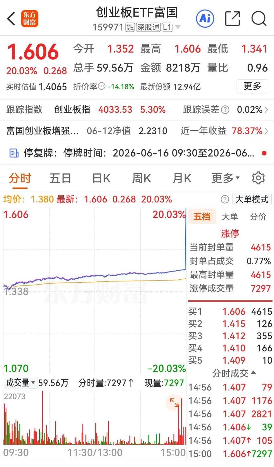 今天盘后都在讨论创业板ETF富国尾盘乌龙指拉涨停的成因，说是交易员把买1.406