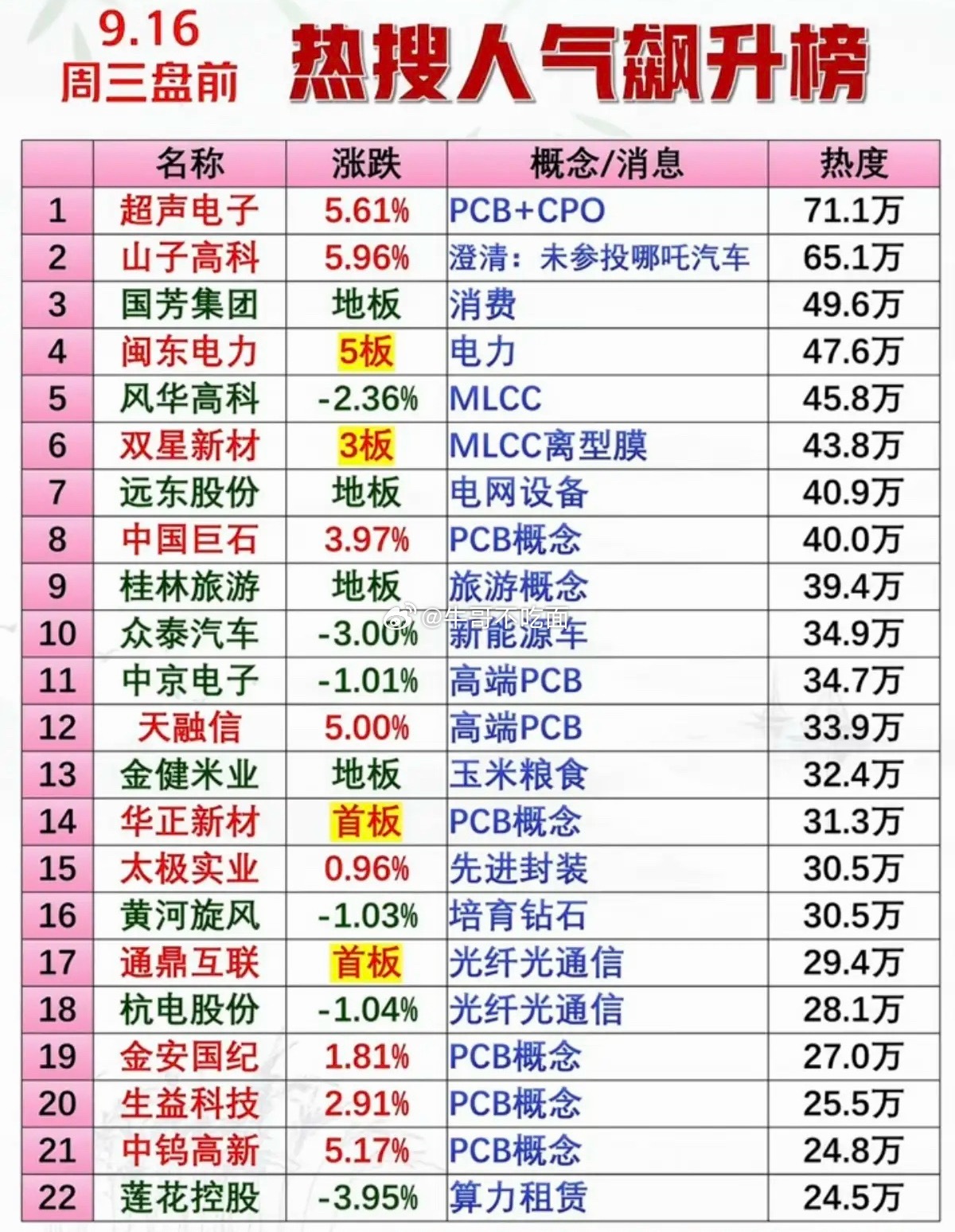 9.16周三市场热议方向+人气热搜榜！1.高端铜箔PCB+CPO2.MLCC