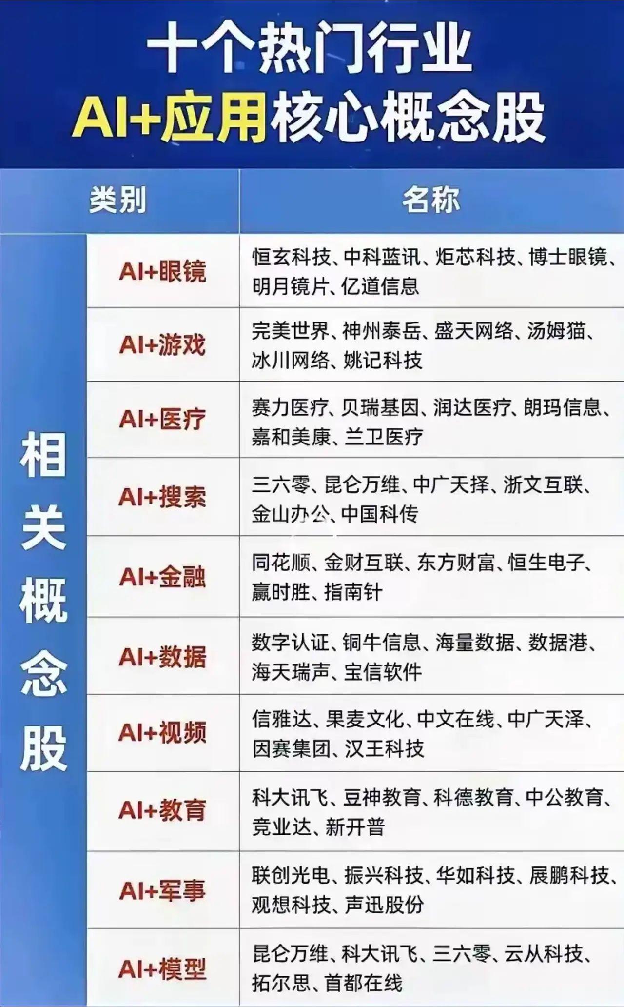 AI+应用核心概念股