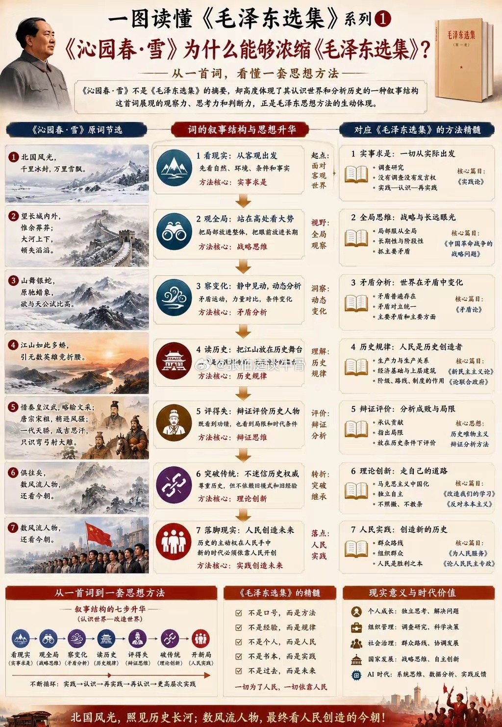 《沁园春·雪》引入→六大核心思想→历史观→方法论闭环→中华文化承
