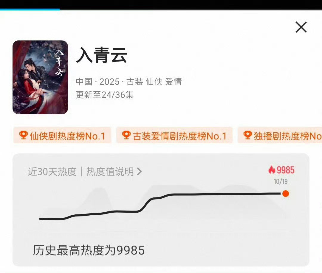 入青云热度今晚是《入青云》最后破万的机会了，不仅明天中午龚俊《暗河传》开播会分
