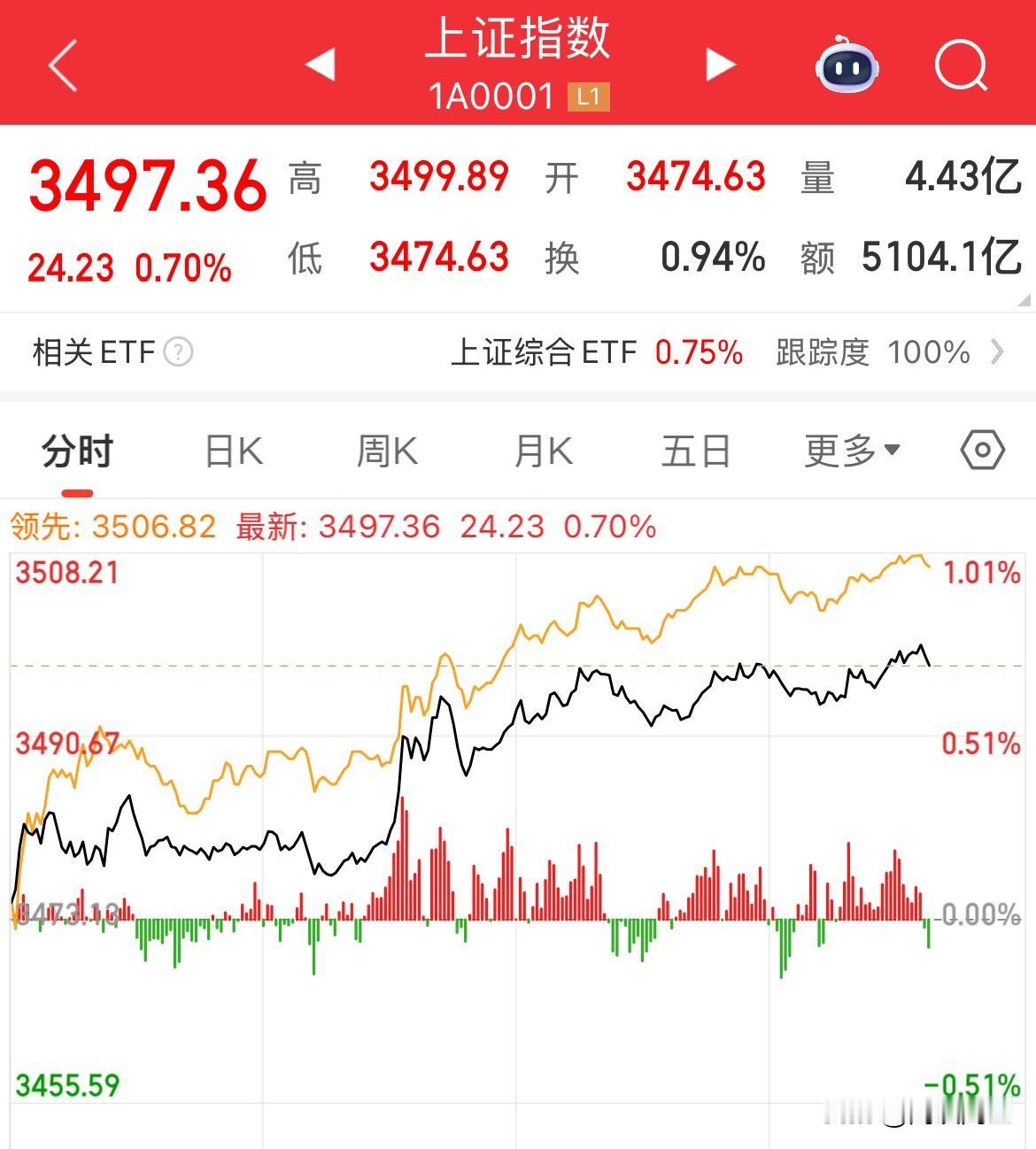 控盘能力啊！上证3500点只差0.11了到这个位置今天是破不破，但凡银行