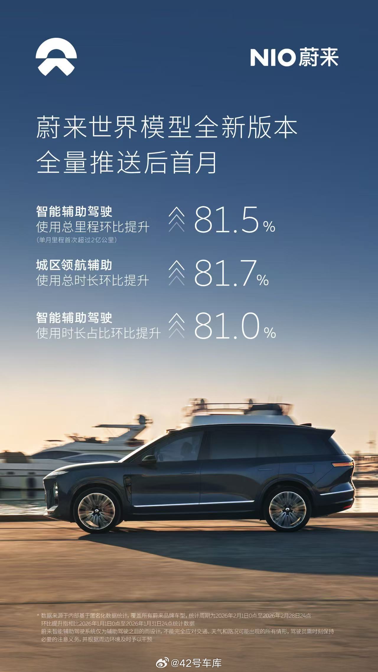 蔚来世界模型全新版本更新后，车主们都愿意用辅助驾驶了？这一个月就辅助驾驶总里程就