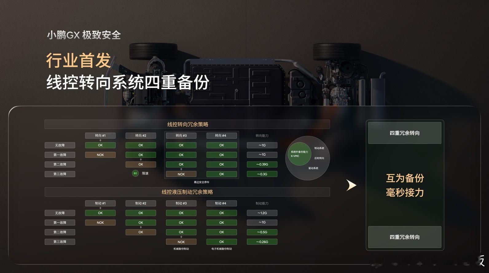 小鹏GX全球首发四备份线控转向冗余安全小鹏GX全球首发四备份线控制动冗余安全小鹏