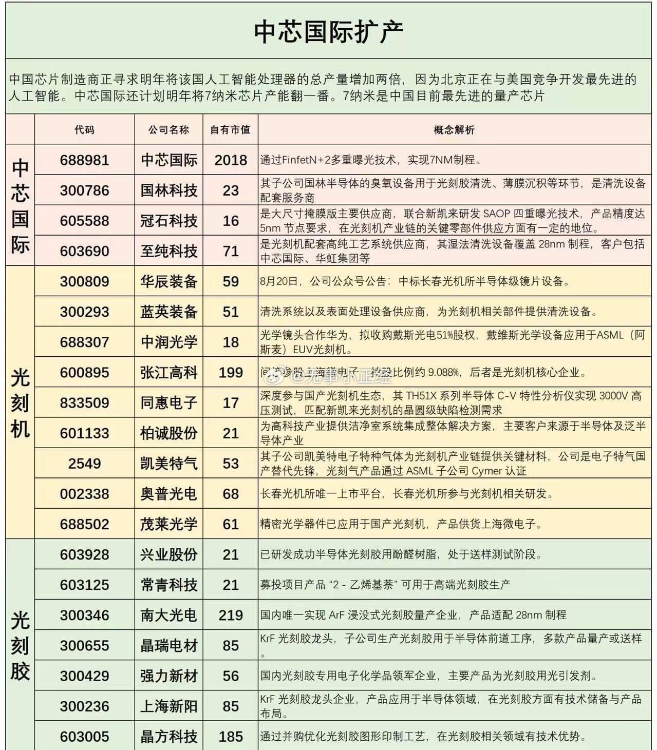 中芯国际扩产概念股​​​