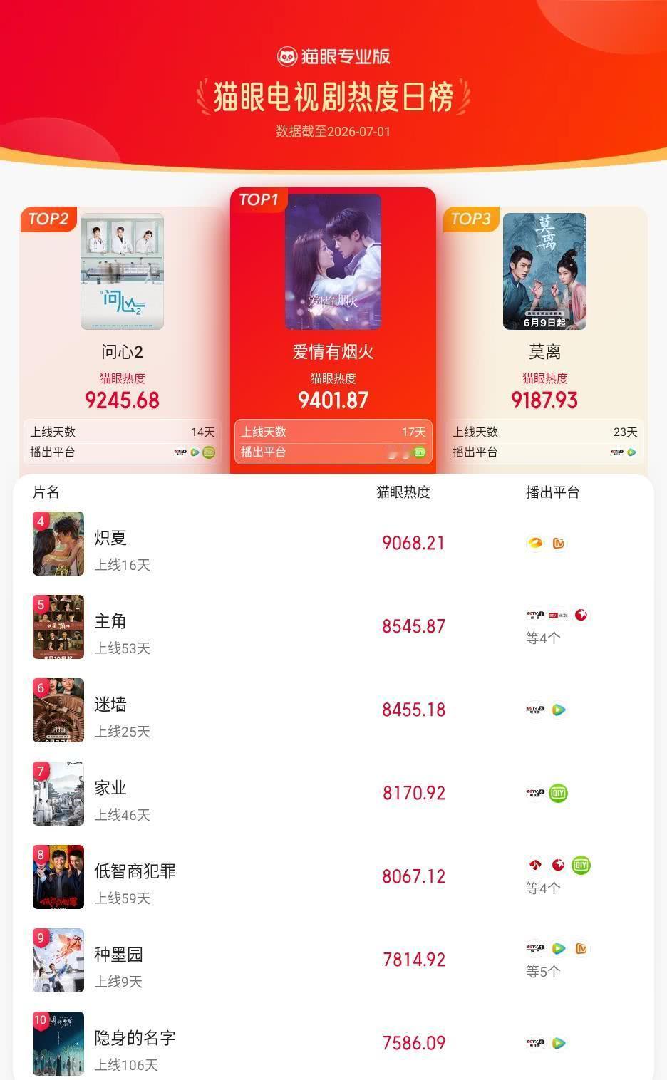 爱情有烟火登猫眼电视剧热度榜TOP1猫眼专业版榜单·7月1日电视剧TOP10