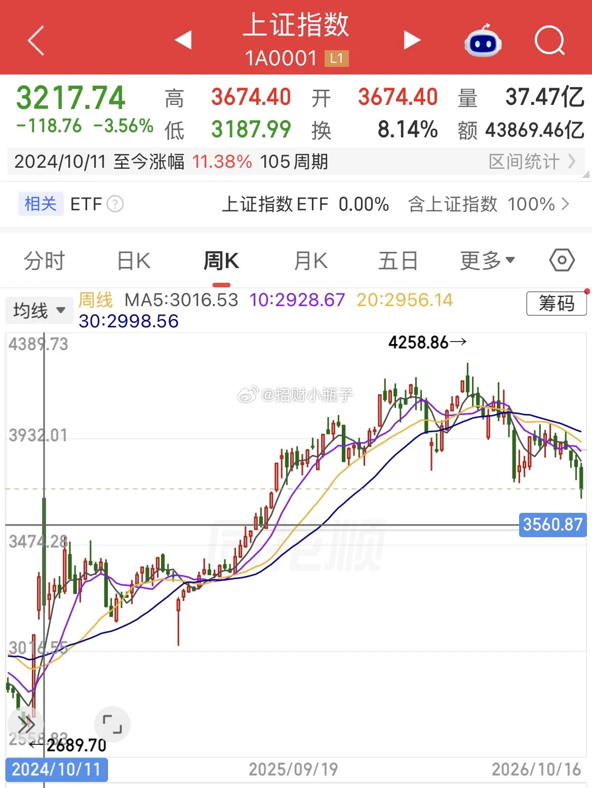 A股有时候真像玄学。3674这个点位很有戏剧性：2024年10月8日，9.24行