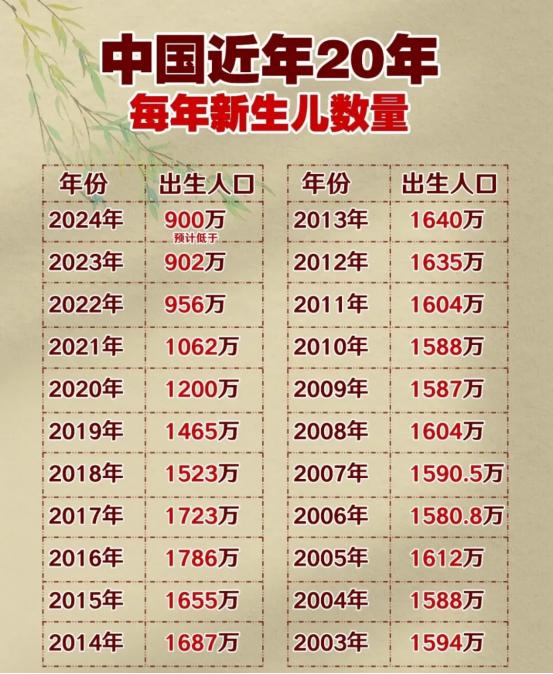 为了鼓励大家多生娃，人口专家梁建章曾提出了一个大胆的方案：一孩家庭每个月补贴10