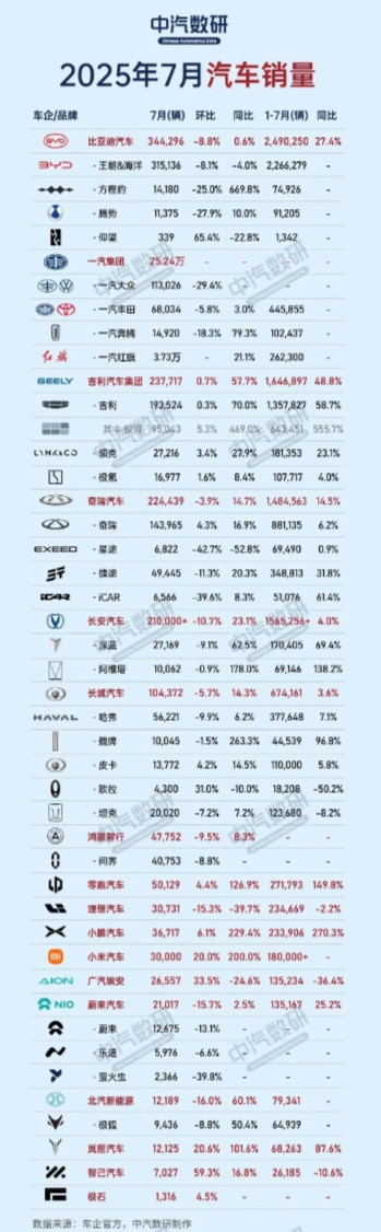 2025年7月汽车销量出炉！比亚迪以超34万辆的销量继续领跑，一汽集团相差近9万
