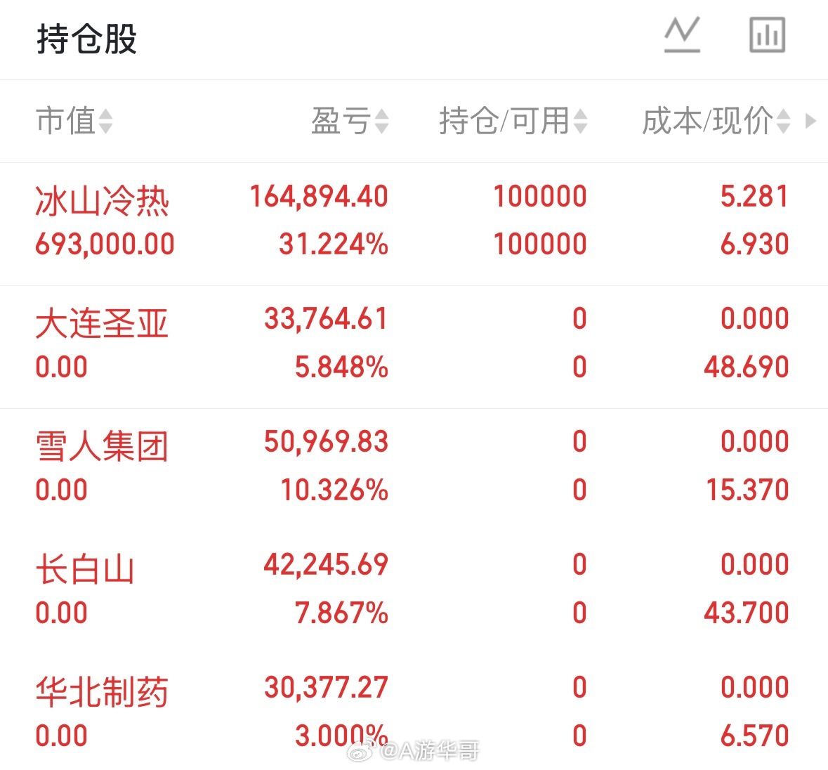 指数尾盘强拉了一波，但个股一动不动，只有400多家上涨。这到底是在拉谁呀？今天我