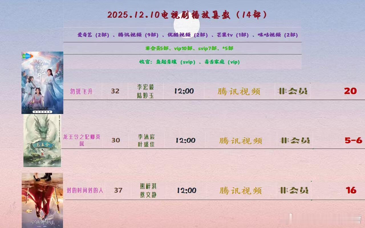 202512.10日集数电视剧已发布，12月11日日将于明日晚上发布。更新有14