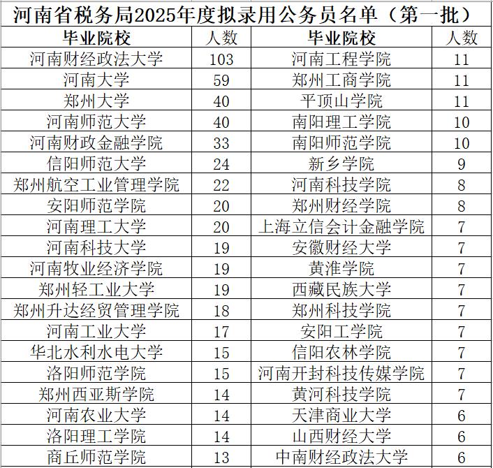 国家税务总局河南省税务局2025年度拟录用公务员（第一批）1168人（男生492