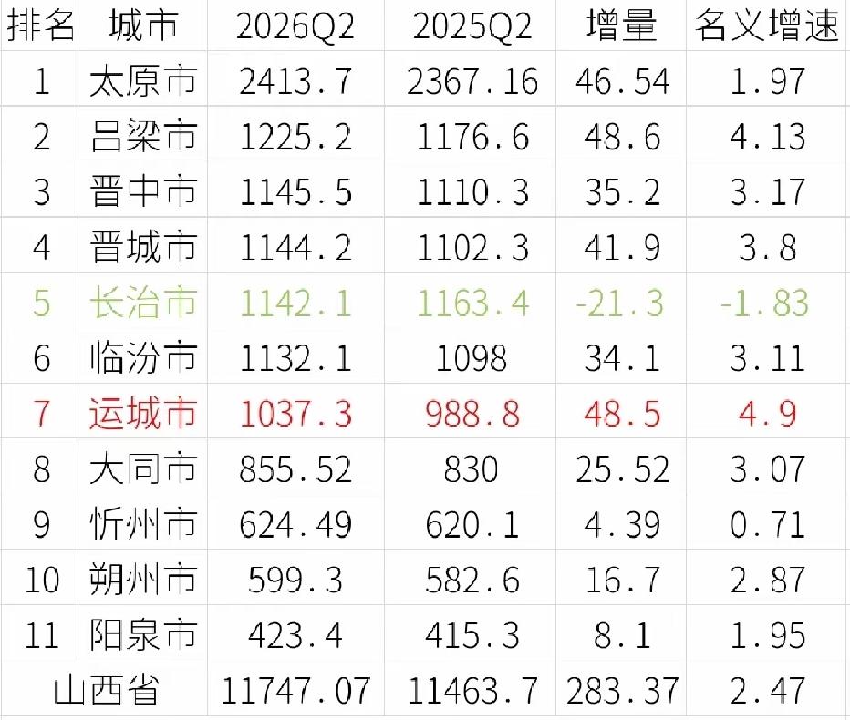 山西各市2026年上半年GDP全部出炉：太原第一、晋中晋城旗鼓相当山西是我国中