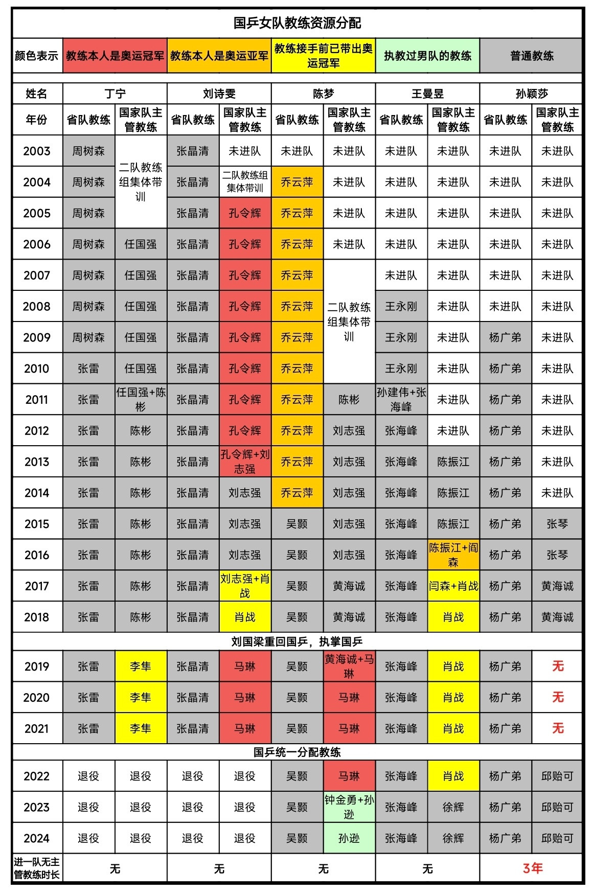 刘国梁重回国乒后，某人的教练资源直接跃升到了女乒顶格，而处于技术上升期的孙颖莎，