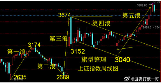 上证指数今天将展开d小浪反弹。近期上证指数和市场的调整只能次浪调整不是大调整。下