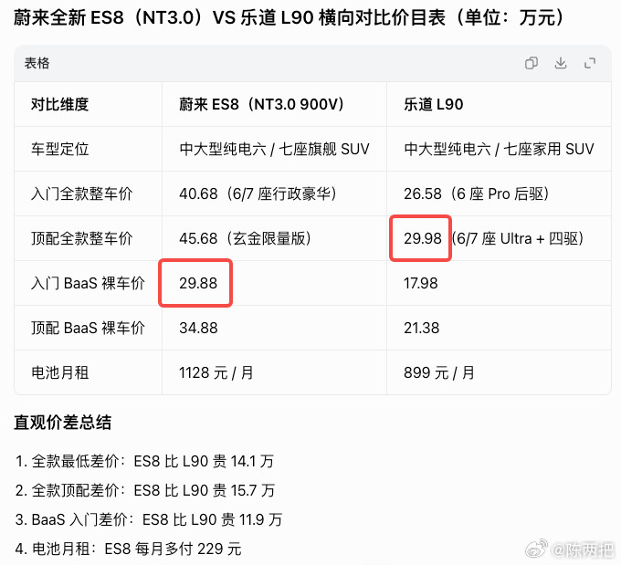 结论先行：我个人认为马总在群内对车友ES8五座版价格疑问的回应很及时也很得体品牌
