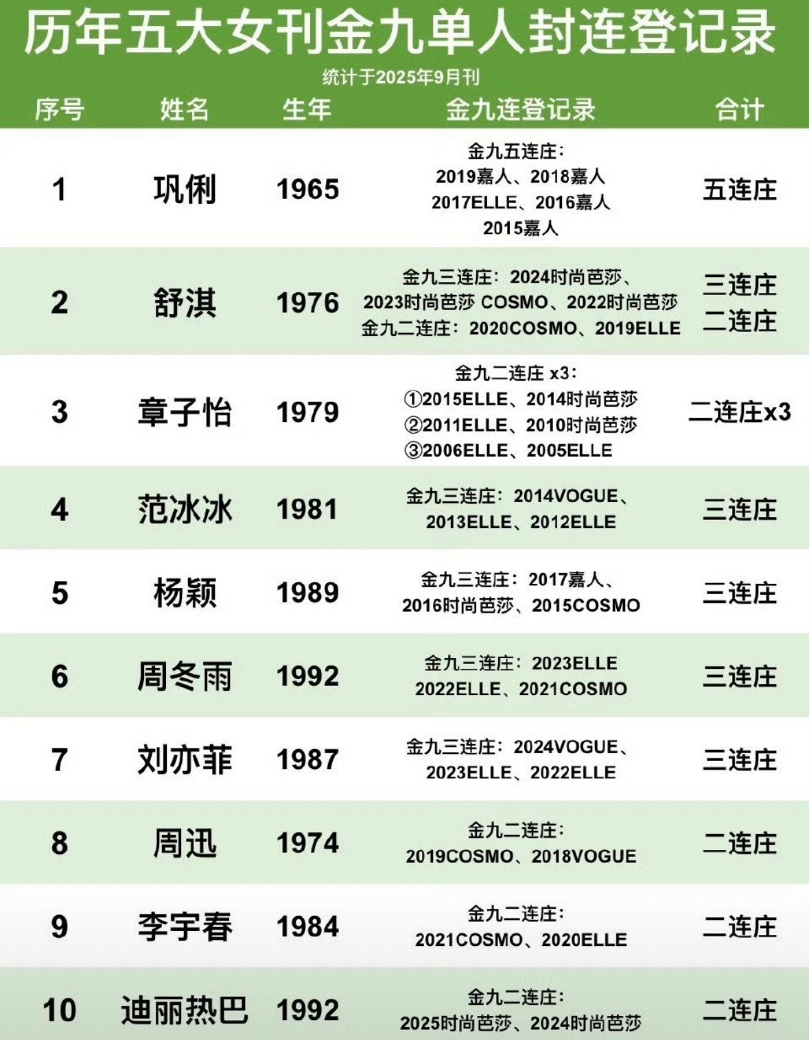 历年金九连庄含金量真的很高这么多年了竟然只有十位女明星达到连庄水平金九也是咖位以