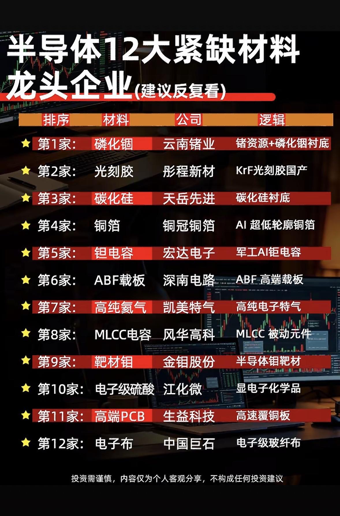 半导体12大紧缺材料龙头集结！干货满满，建议反复观看哦～半导体行业里，12大