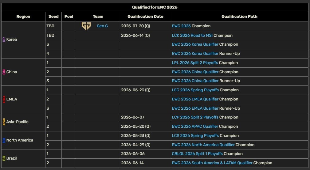 EWC预选赛明日揭幕！根据第一赛段战果，BLG、JDG、TES、WBG、AL、I