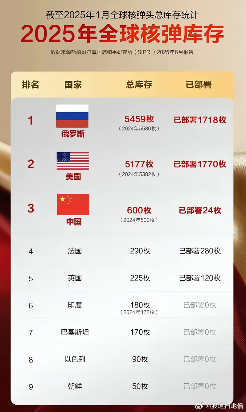 2025年全球核弹储备情况。核武器的主要用途实际上就是威慑，在不到走投无路、面临