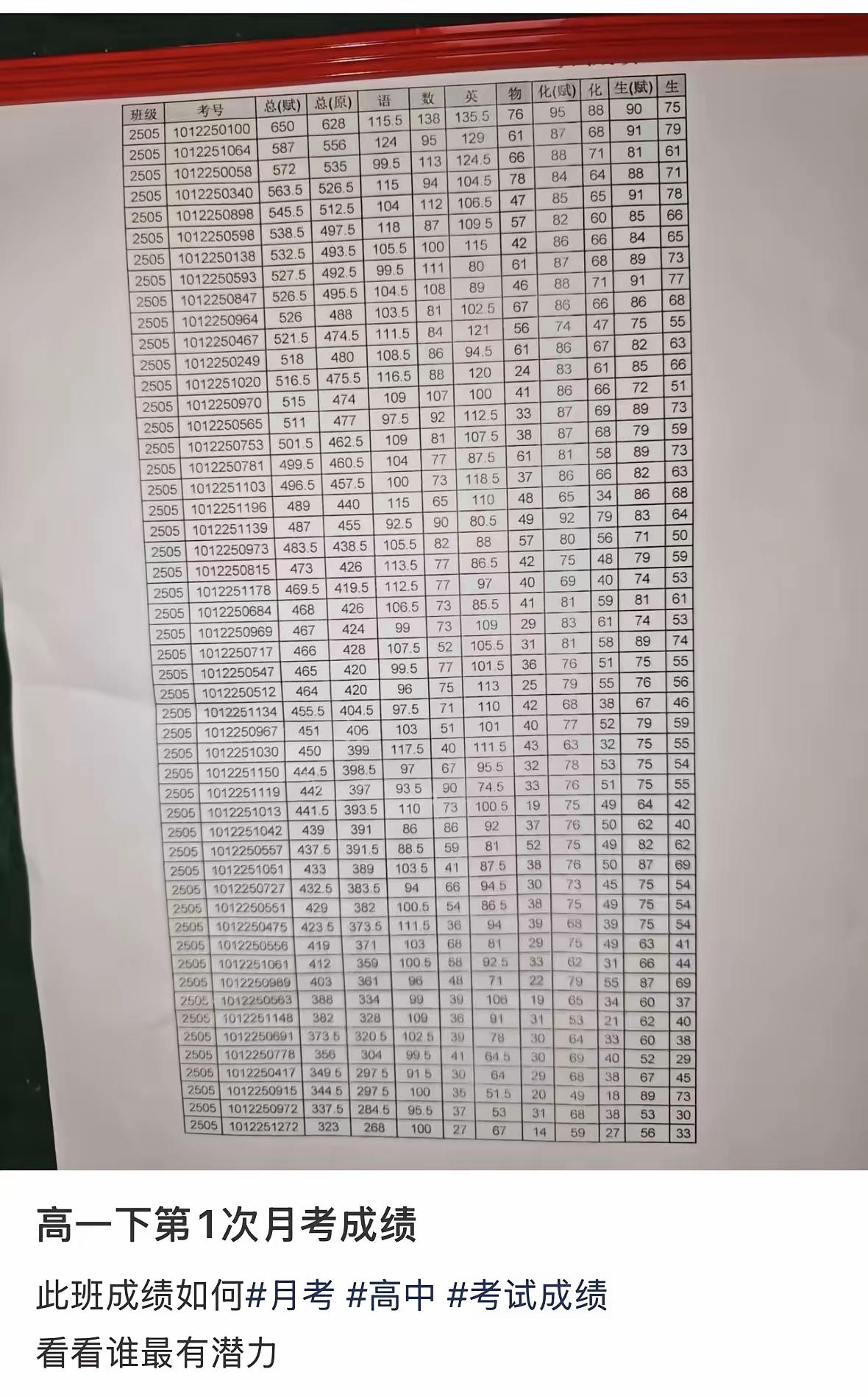 物化生高一下学期第一次月考成绩，班级第一名同学总成绩650分，数学和英语比较有优
