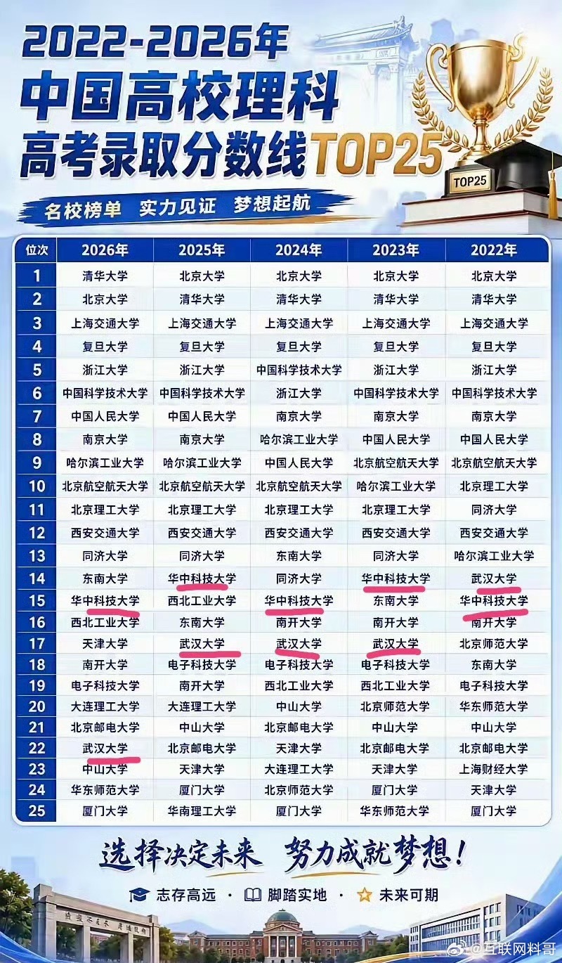武汉大学终究还是被反噬了！武汉大学排名已经垫底了！