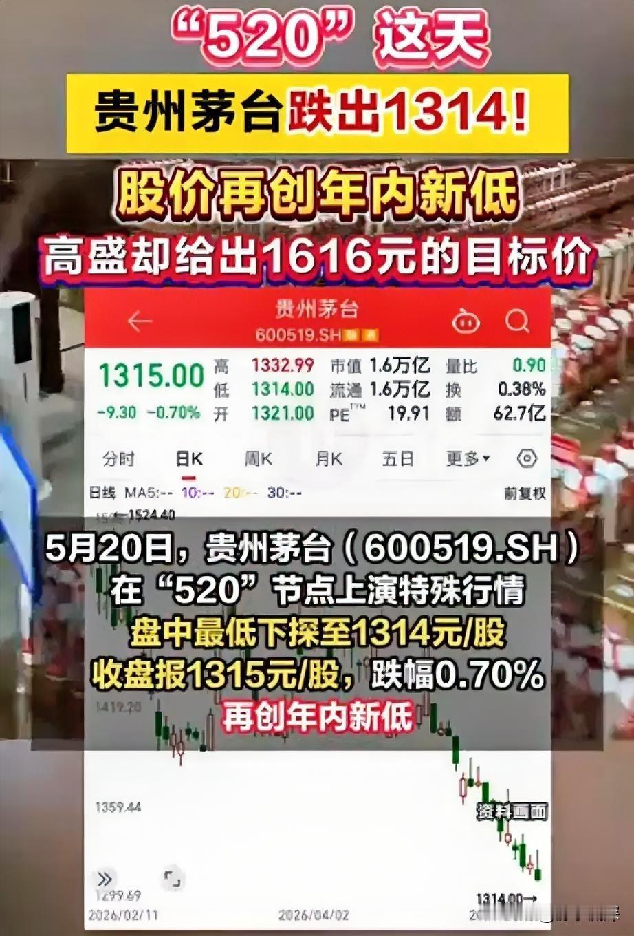茅台在昨天520当天，股价踩了个1314。上周刚对非标产品提了价，市场还在消