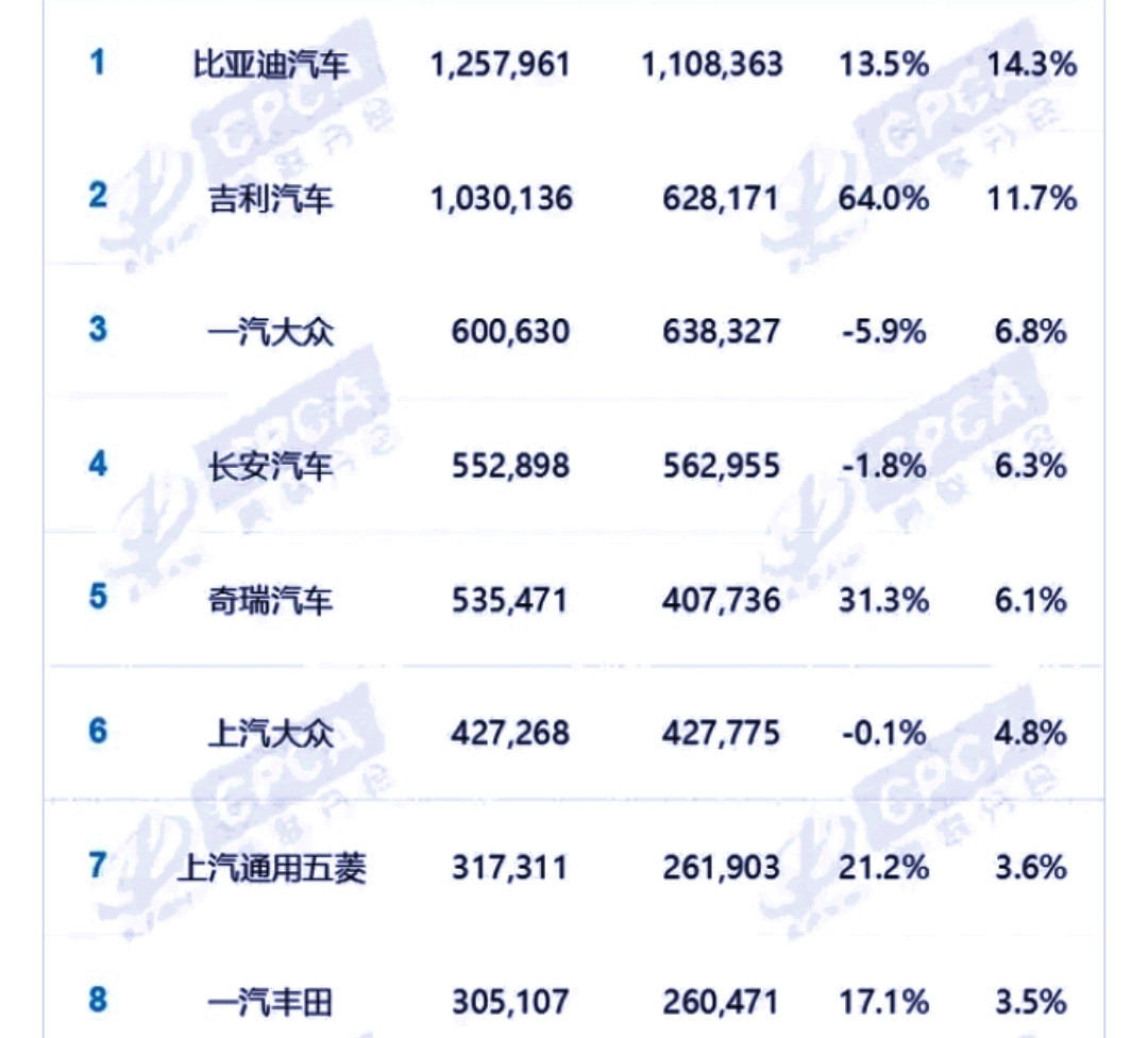 比亚迪应该要有危机感啊，吉利都快追上来了！