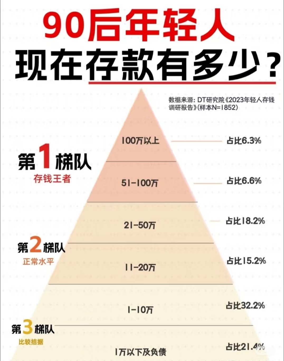 家庭存款超过50万算什么水平如果是没有贷款的情况下，存款超50万，那……不论是