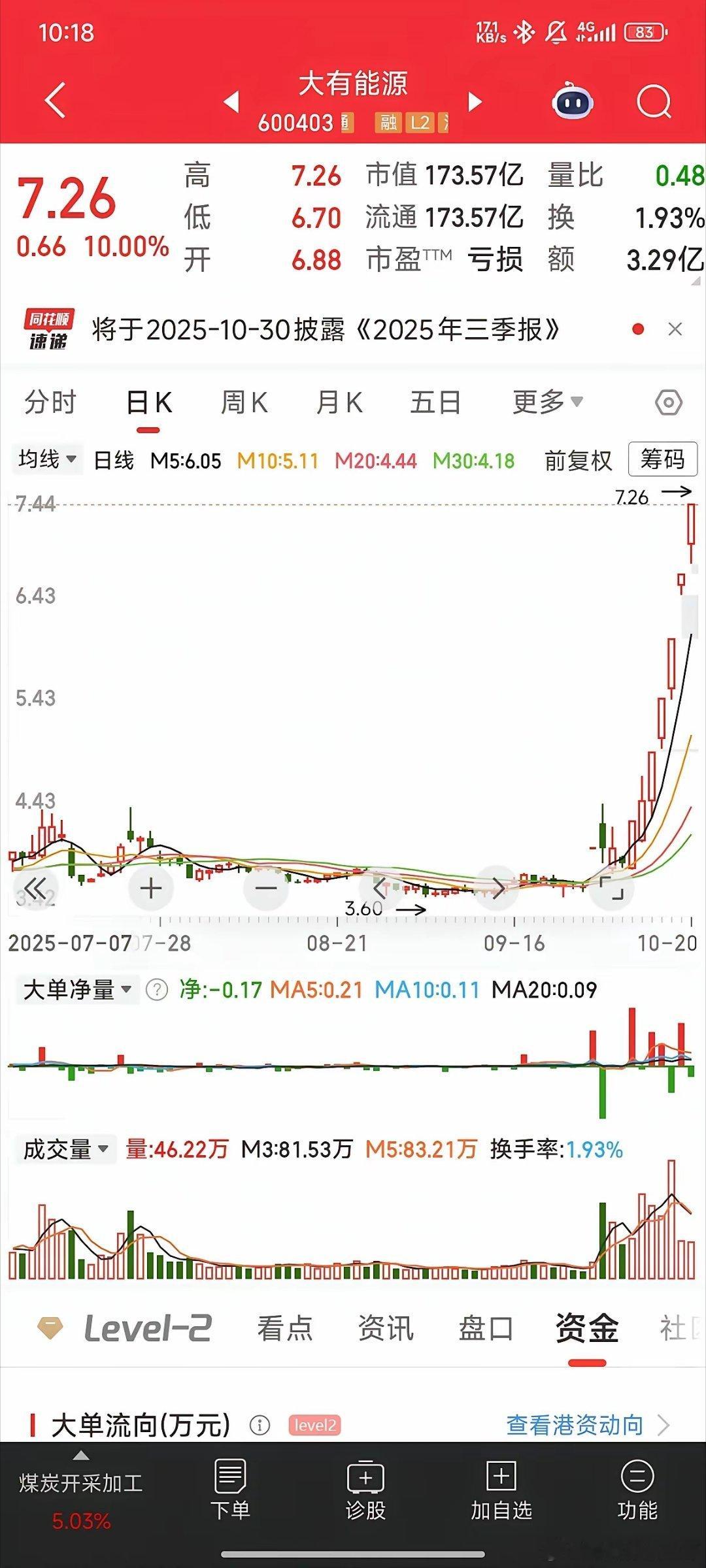 被冻醒热点前瞻：​电池，宁德时代，多氟多，天际股份。宁德时代三季报利润大增，六氟